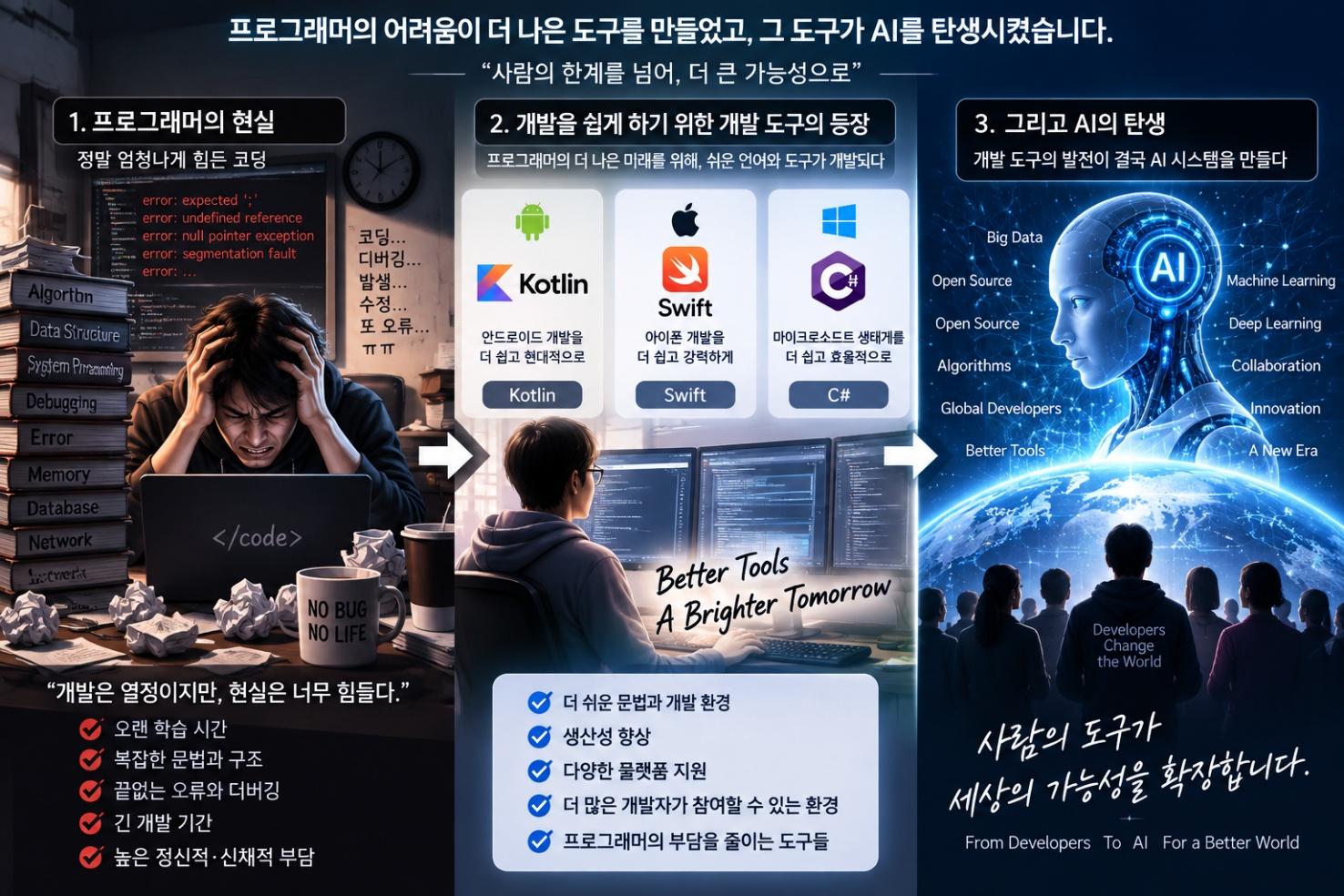 인간 중심 개발환경의 발전과 AI의 등장