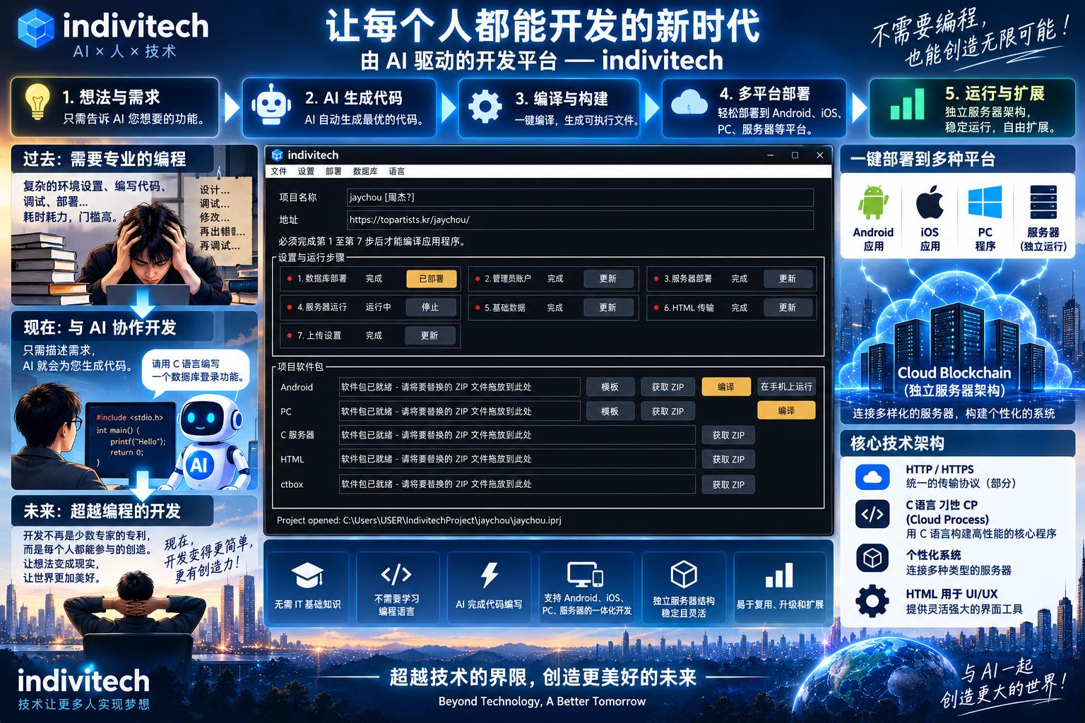Indivitech 连接开发者与 AI。