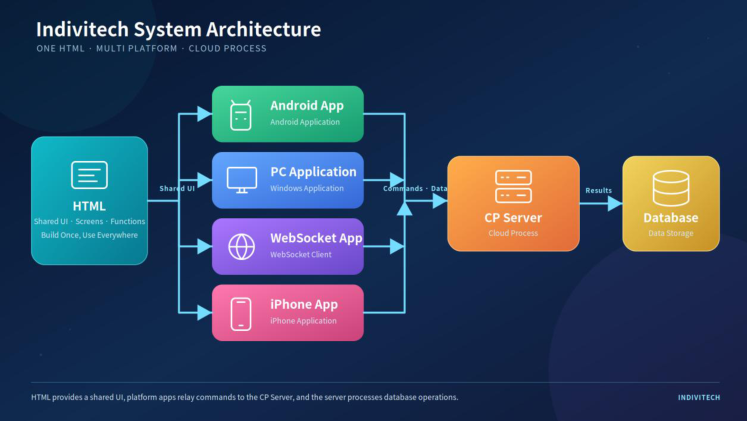 Indivitech Architecture