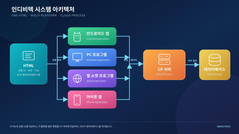 인디비텍의 구조(Architecture)
