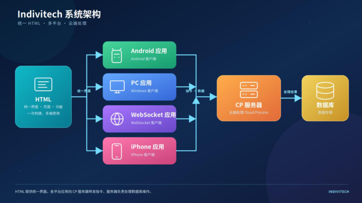 Indivitech 系统架构